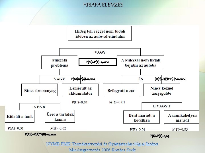 HIBAFA ELEMZÉS qqqqq qqqqq P(M)+P(K)=0, 0106 P(AB)+P(C)=0, 0102 P(AB)=P(A)*P(B)=0, 0002 (P(E)+P(F))*P(D)=0, 0004 P(E)+P(F)=0, 04