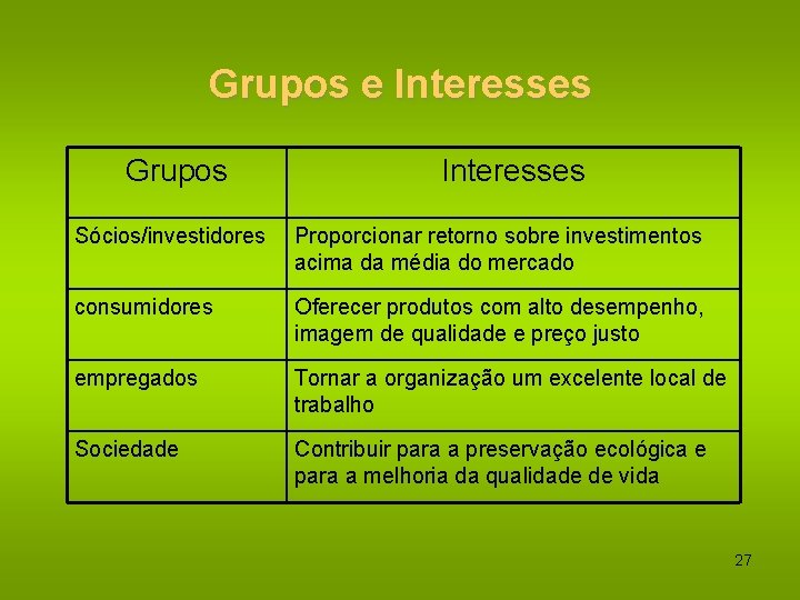 Grupos e Interesses Grupos Interesses Sócios/investidores Proporcionar retorno sobre investimentos acima da média do