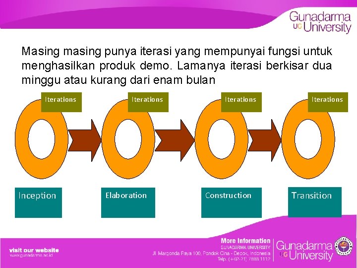 Masing masing punya iterasi yang mempunyai fungsi untuk menghasilkan produk demo. Lamanya iterasi berkisar