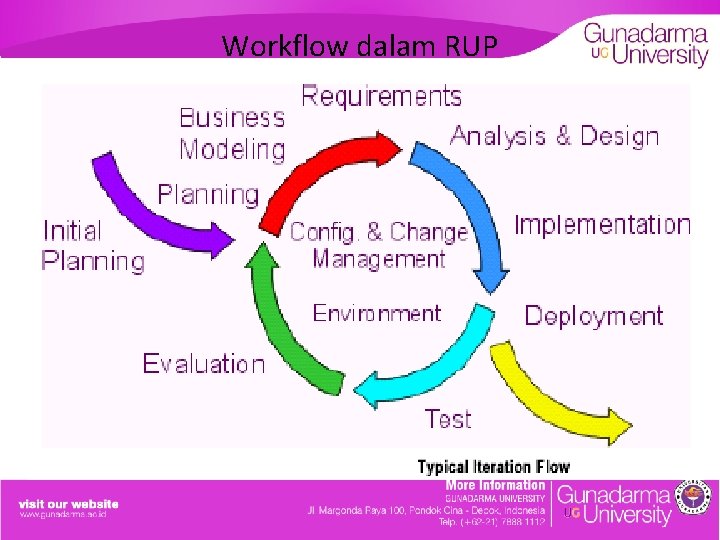 Workflow dalam RUP 