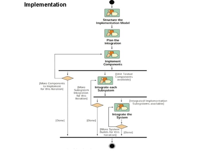 Implementation 