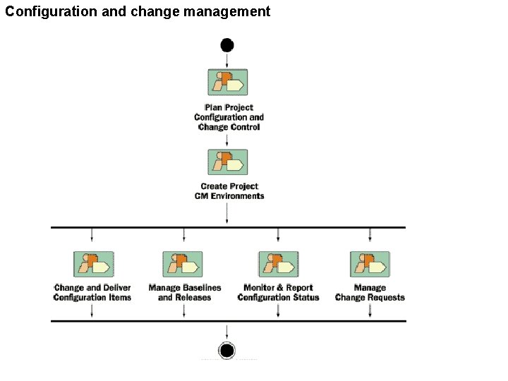 Configuration and change management 