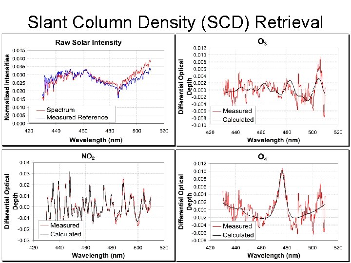 Slant Column Density (SCD) Retrieval 