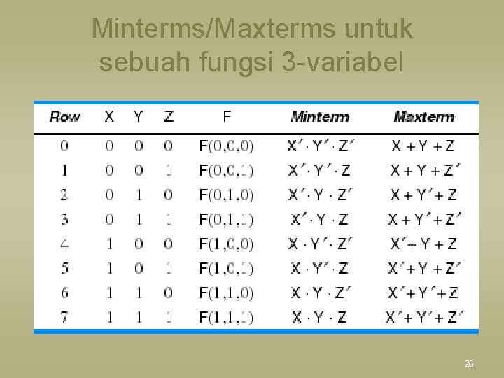Minterms/Maxterms untuk sebuah fungsi 3 -variabel 26 
