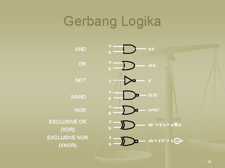 Gerbang Logika AND OR NOT a b a a NAND NOR b a b