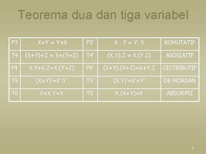 Teorema dua dan tiga variabel P 3 X+Y = Y+X P 3’ X. Y