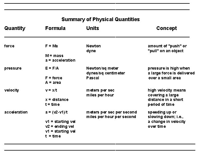 _________________________________________________________________ Summary of Physical Quantities Quantity Formula Units Concept _________________________________ force F = Ma