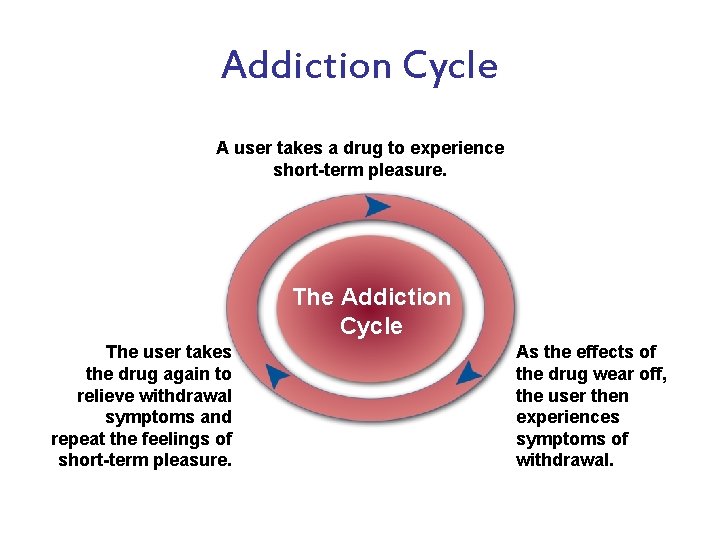 Addiction Cycle A user takes a drug to experience short-term pleasure. The Addiction Cycle