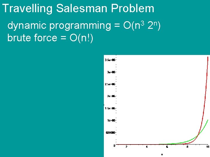 Travelling Salesman Problem dynamic programming = O(n 3 2 n) brute force = O(n!)