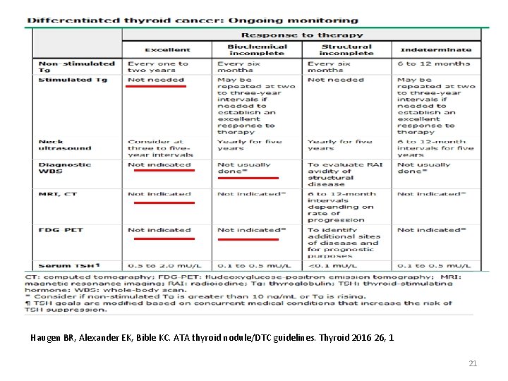 Haugen BR, Alexander EK, Bible KC. ATA thyroid nodule/DTC guidelines. Thyroid 2016 26, 1