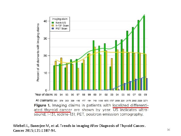 Wiebel JL, Banerjee M, et al. Trends in Imaging After Diagnosis of Thyroid Cancer