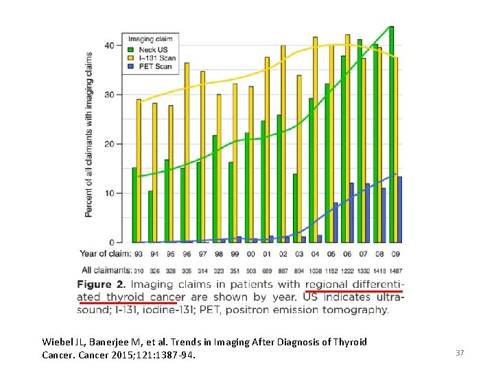 Wiebel JL, Banerjee M, et al. Trends in Imaging After Diagnosis of Thyroid Cancer