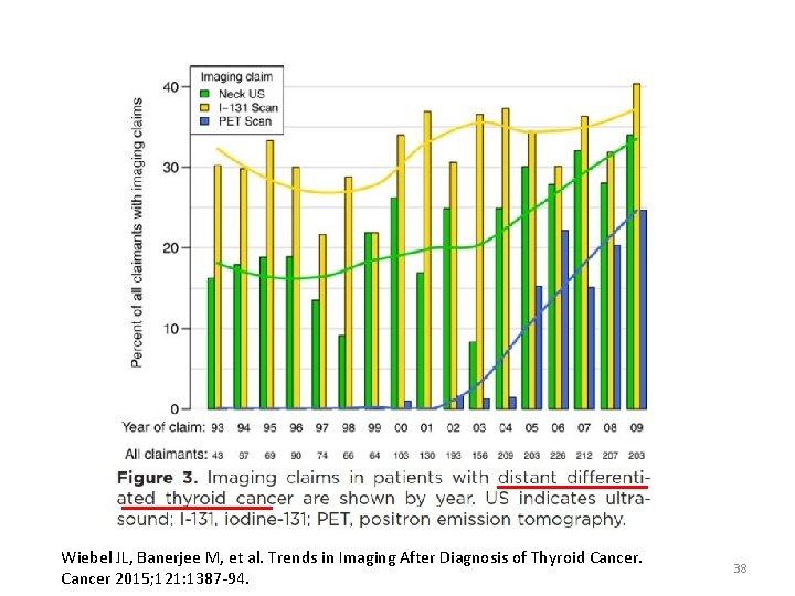 Wiebel JL, Banerjee M, et al. Trends in Imaging After Diagnosis of Thyroid Cancer