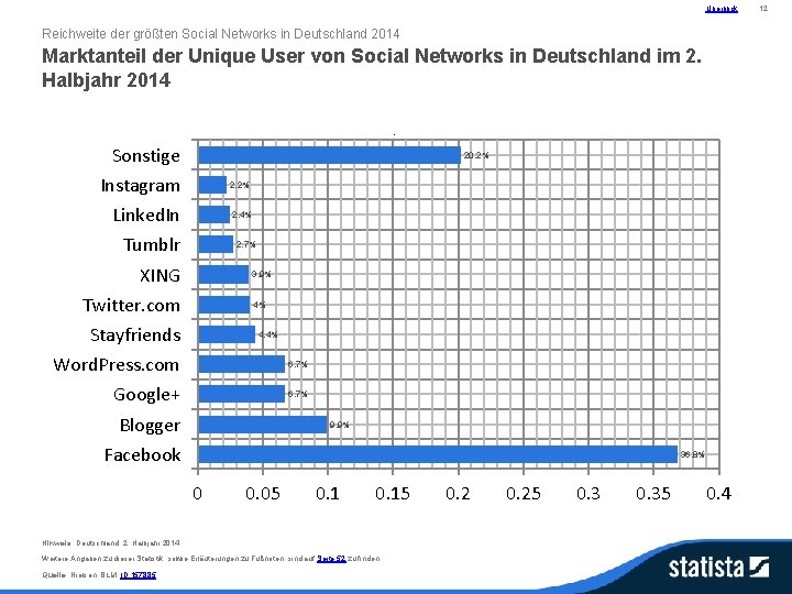 Überblick Reichweite der größten Social Networks in Deutschland 2014 Marktanteil der Unique User von