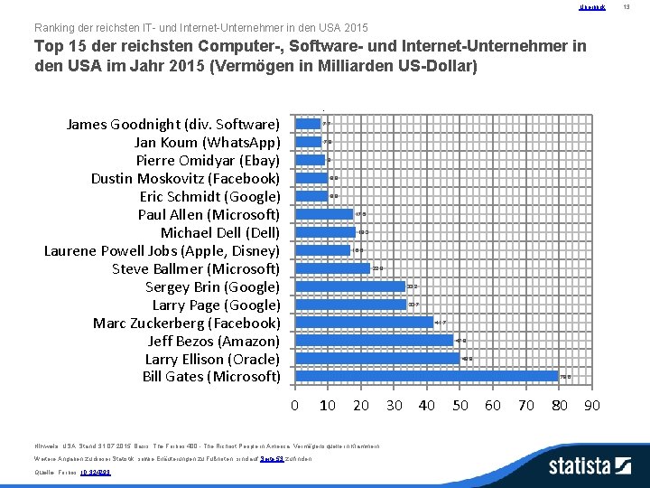 Überblick Ranking der reichsten IT- und Internet-Unternehmer in den USA 2015 Top 15 der