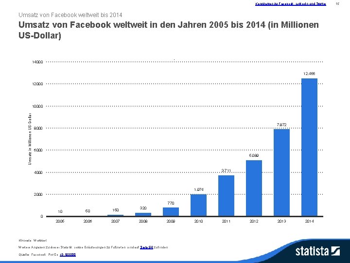 Kennzahlen zu Facebook, Linked. In und Twitter Umsatz von Facebook weltweit bis 2014 Umsatz