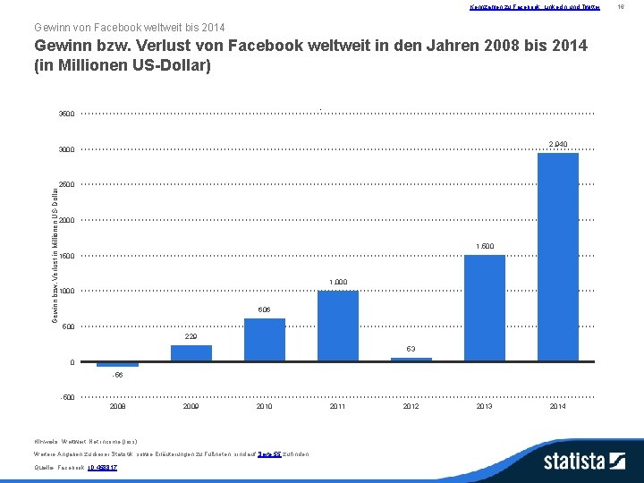 Kennzahlen zu Facebook, Linked. In und Twitter Gewinn von Facebook weltweit bis 2014 Gewinn