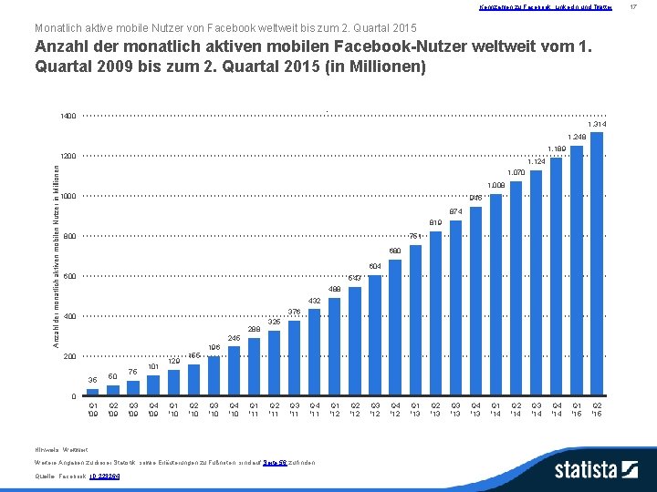 Kennzahlen zu Facebook, Linked. In und Twitter Monatlich aktive mobile Nutzer von Facebook weltweit