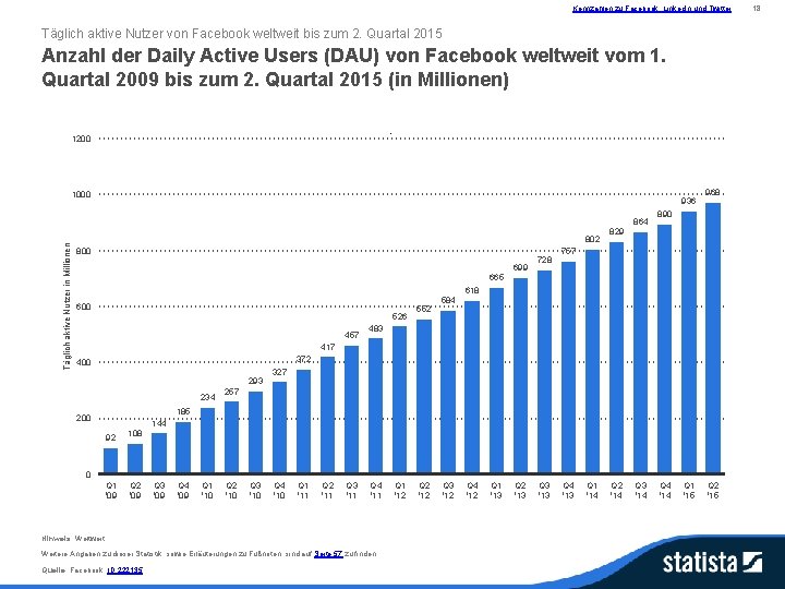 Kennzahlen zu Facebook, Linked. In und Twitter Täglich aktive Nutzer von Facebook weltweit bis