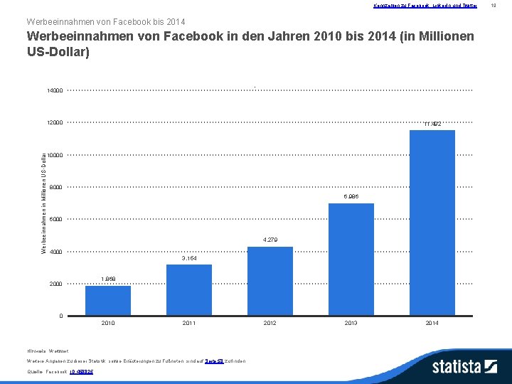 Kennzahlen zu Facebook, Linked. In und Twitter Werbeeinnahmen von Facebook bis 2014 Werbeeinnahmen von