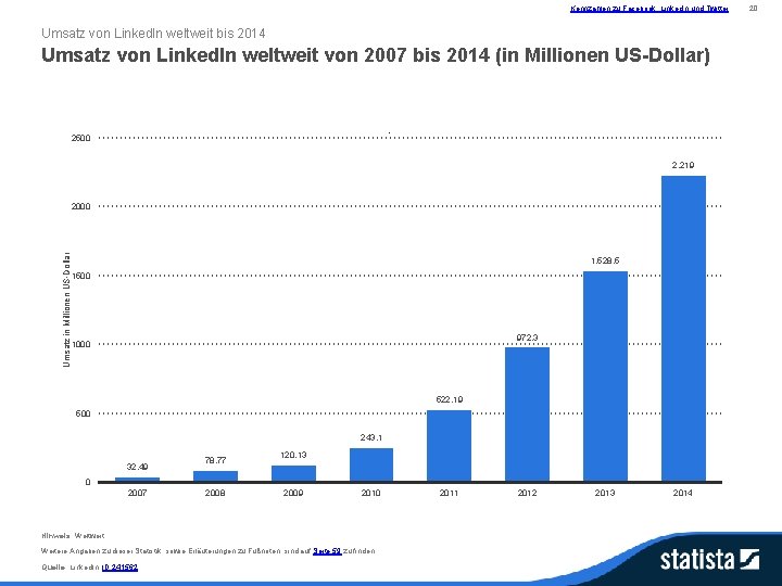 Kennzahlen zu Facebook, Linked. In und Twitter Umsatz von Linked. In weltweit bis 2014