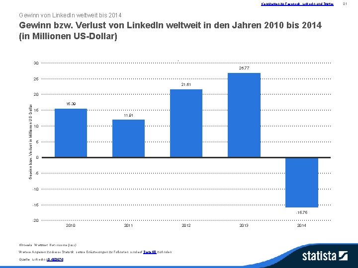 Kennzahlen zu Facebook, Linked. In und Twitter Gewinn von Linked. In weltweit bis 2014