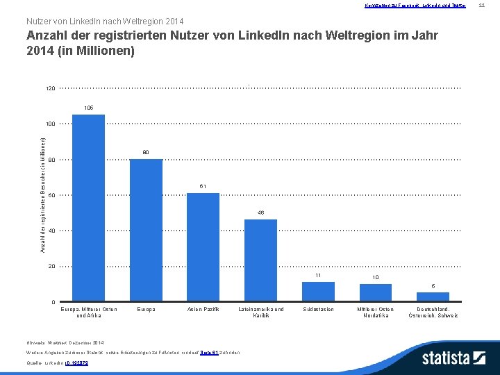 Kennzahlen zu Facebook, Linked. In und Twitter Nutzer von Linked. In nach Weltregion 2014