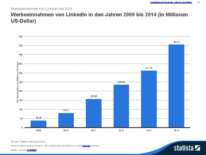 Kennzahlen zu Facebook, Linked. In und Twitter Werbeeinnahmen von Linked. In bis 2014 Werbeeinnahmen