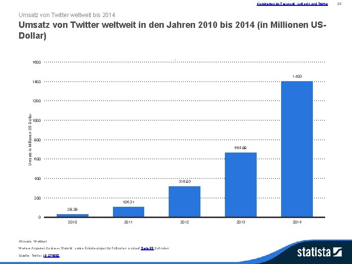 Kennzahlen zu Facebook, Linked. In und Twitter Umsatz von Twitter weltweit bis 2014 Umsatz