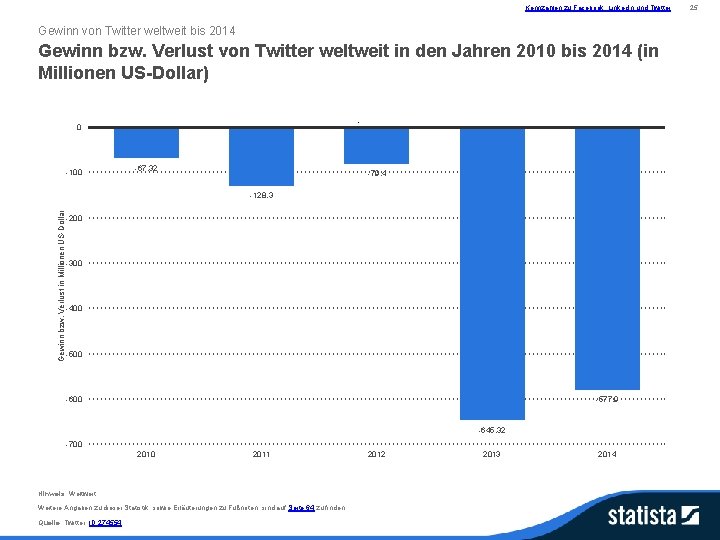 Kennzahlen zu Facebook, Linked. In und Twitter Gewinn von Twitter weltweit bis 2014 Gewinn