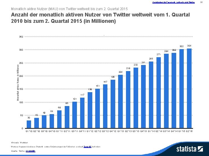 Kennzahlen zu Facebook, Linked. In und Twitter Monatlich aktive Nutzer (MAU) von Twitter weltweit