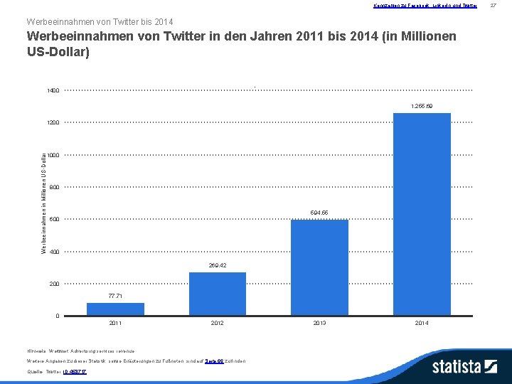 Kennzahlen zu Facebook, Linked. In und Twitter Werbeeinnahmen von Twitter bis 2014 Werbeeinnahmen von