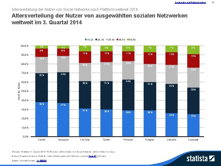 Demografie und Nutzerverhalten Altersverteilung der Nutzer von Social Networks nach Plattform weltweit 2014 Altersverteilung