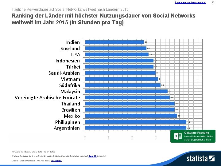 Demografie und Nutzerverhalten Tägliche Verweildauer auf Social Networks weltweit nach Ländern 2015 Ranking der