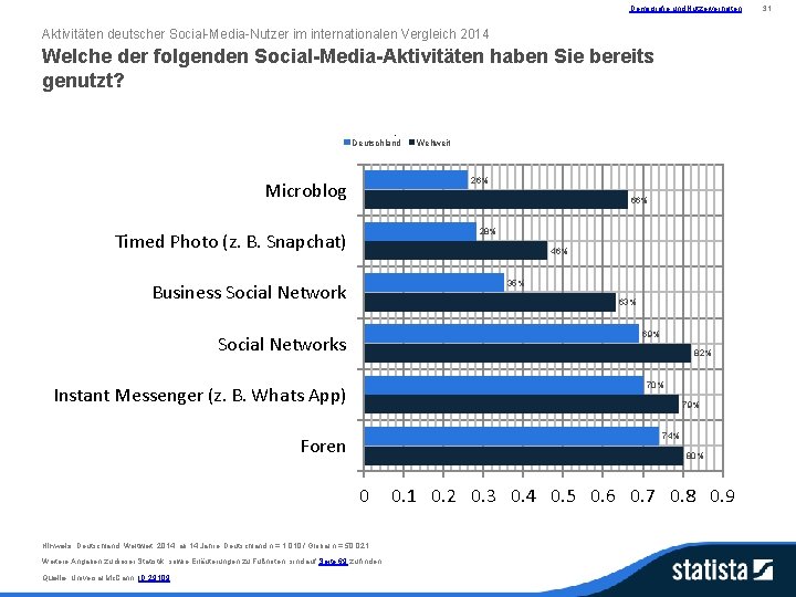 Demografie und Nutzerverhalten Aktivitäten deutscher Social-Media-Nutzer im internationalen Vergleich 2014 Welche der folgenden Social-Media-Aktivitäten