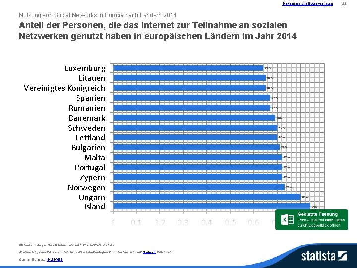 Demografie und Nutzerverhalten Nutzung von Social Networks in Europa nach Ländern 2014 Anteil der