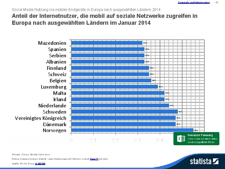 Demografie und Nutzerverhalten Social Media Nutzung via mobiler Endgeräte in Europa nach ausgewählten Ländern