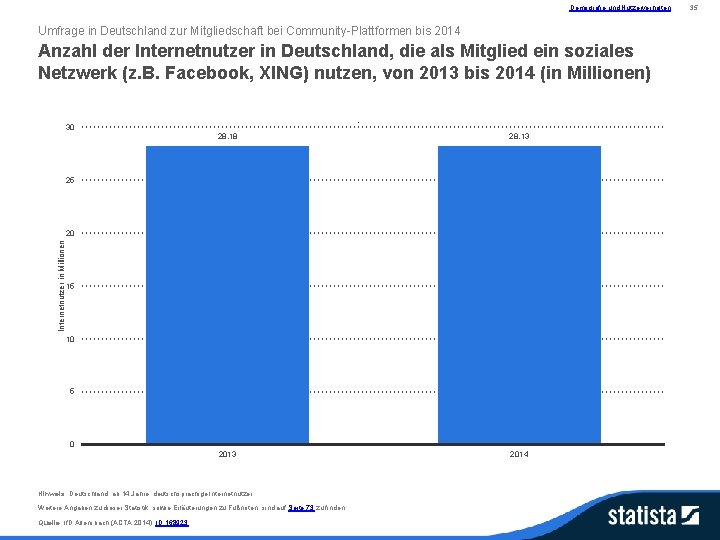 Demografie und Nutzerverhalten Umfrage in Deutschland zur Mitgliedschaft bei Community-Plattformen bis 2014 Anzahl der