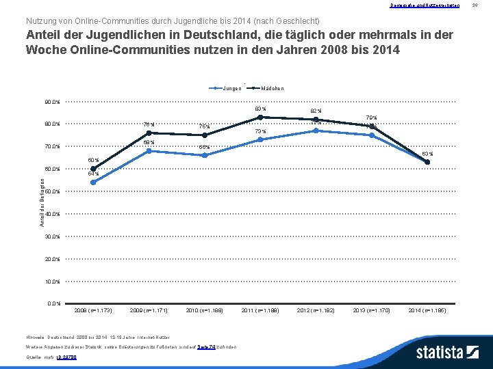 Demografie und Nutzerverhalten Nutzung von Online-Communities durch Jugendliche bis 2014 (nach Geschlecht) Anteil der