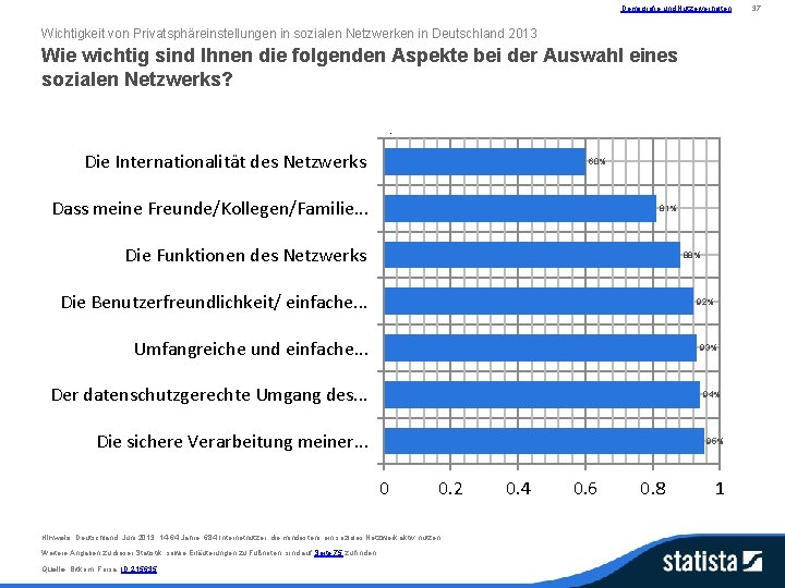 Demografie und Nutzerverhalten Wichtigkeit von Privatsphäreinstellungen in sozialen Netzwerken in Deutschland 2013 Wie wichtig