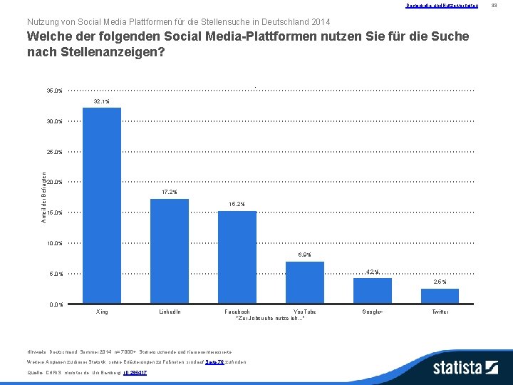 Demografie und Nutzerverhalten Nutzung von Social Media Plattformen für die Stellensuche in Deutschland 2014