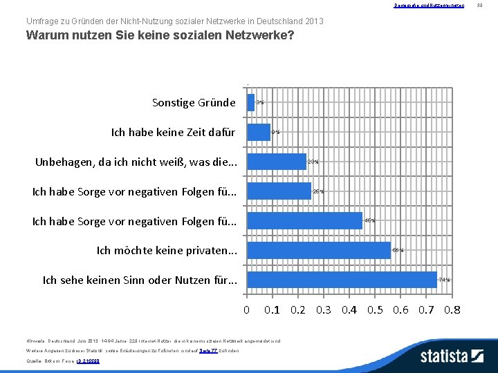 Demografie und Nutzerverhalten Umfrage zu Gründen der Nicht-Nutzung sozialer Netzwerke in Deutschland 2013 Warum