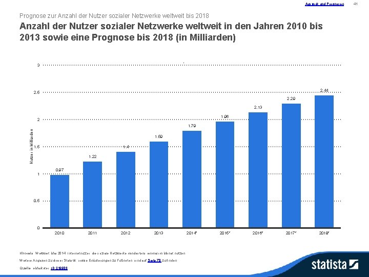 Ausblick und Prognosen Prognose zur Anzahl der Nutzer sozialer Netzwerke weltweit bis 2018 Anzahl