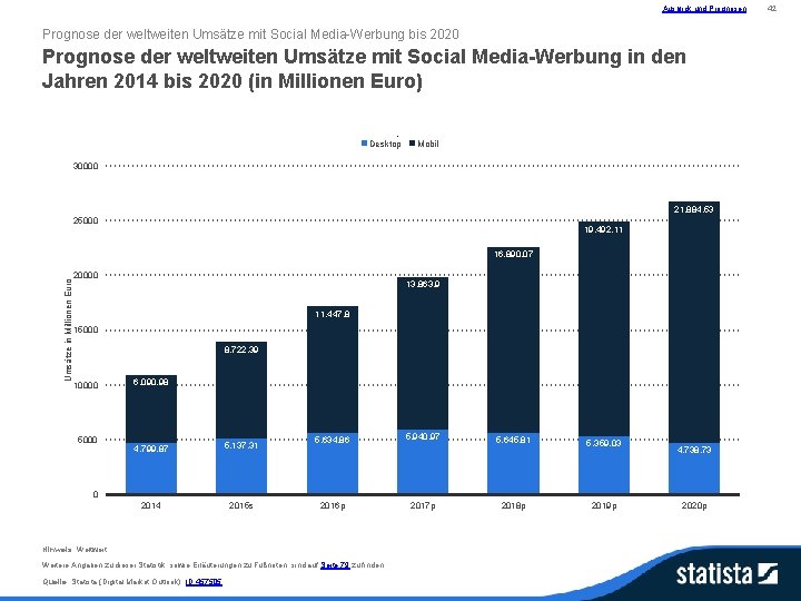 Ausblick und Prognosen Prognose der weltweiten Umsätze mit Social Media-Werbung bis 2020 Prognose der