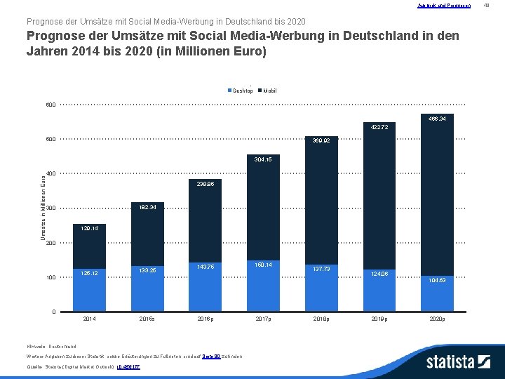 Ausblick und Prognosen Prognose der Umsätze mit Social Media-Werbung in Deutschland bis 2020 Prognose