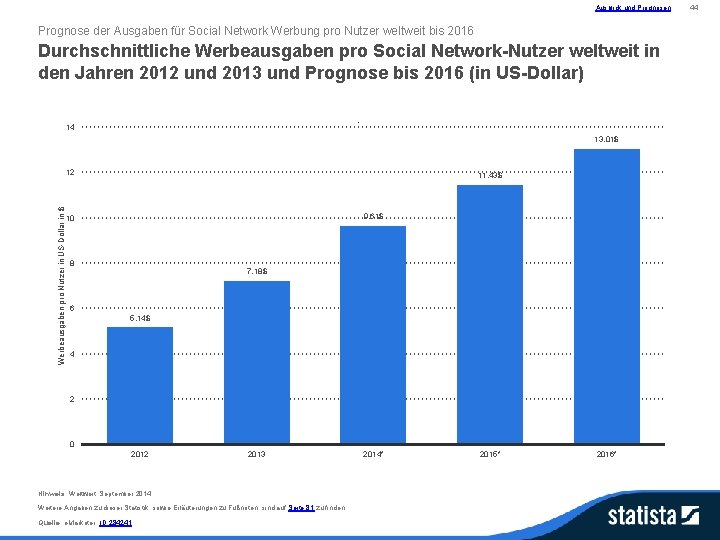 Ausblick und Prognosen Prognose der Ausgaben für Social Network Werbung pro Nutzer weltweit bis