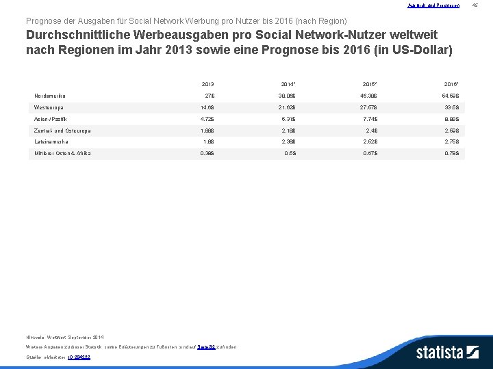 Ausblick und Prognosen Prognose der Ausgaben für Social Network Werbung pro Nutzer bis 2016