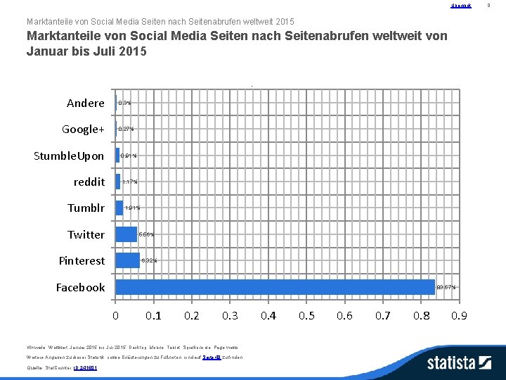 Überblick Marktanteile von Social Media Seiten nach Seitenabrufen weltweit 2015 Marktanteile von Social Media