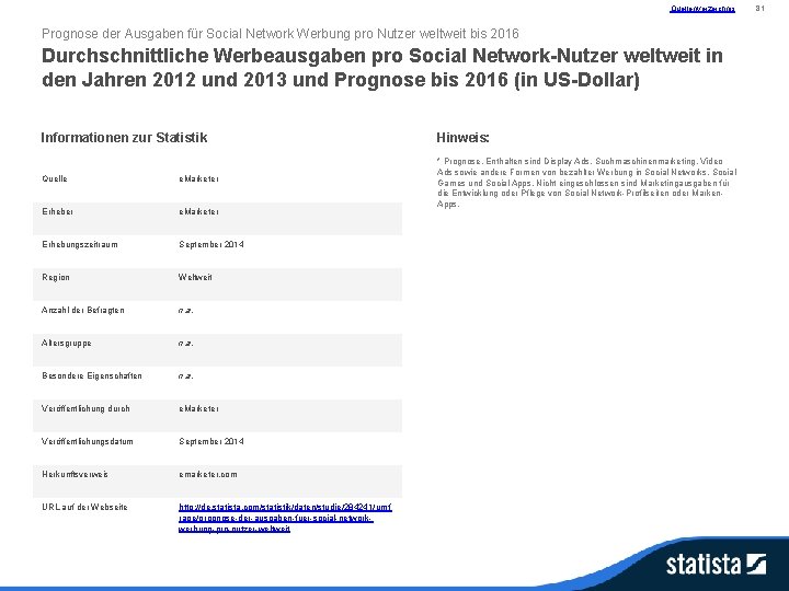 Quellenverzeichnis Prognose der Ausgaben für Social Network Werbung pro Nutzer weltweit bis 2016 Durchschnittliche