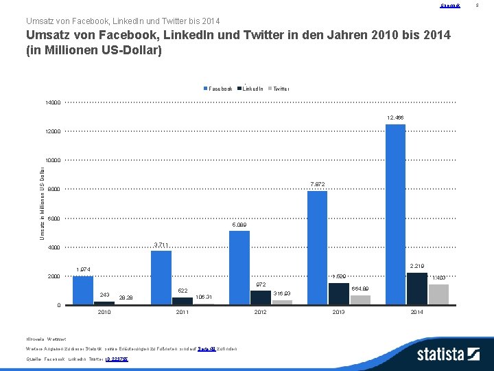 Überblick Umsatz von Facebook, Linked. In und Twitter bis 2014 Umsatz von Facebook, Linked.